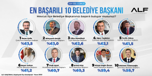 Alf Araştırma sonuçlarına göre Soner Çetin Türkiye'nin en başarılı ilçe belediye başkanı seçildi.